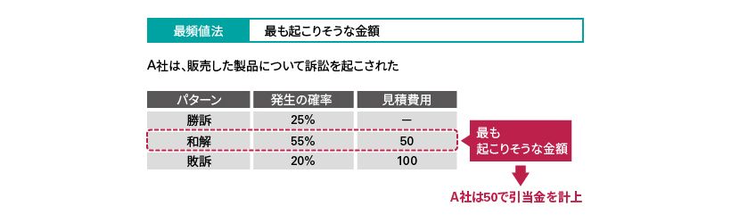 最頻値法