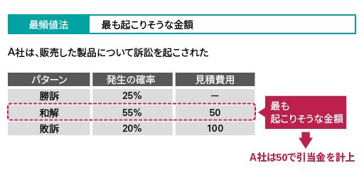 最頻値法