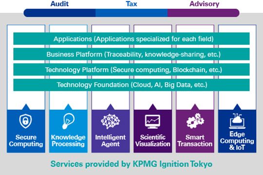 Services provided by KPMG Ignition Tokyo