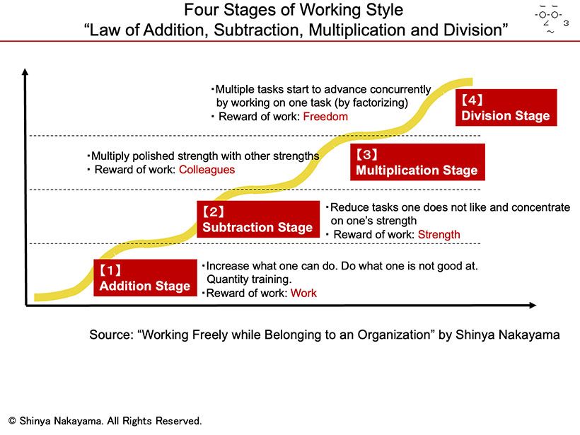 Four Stages of Working Style "Law of Addition, Subtraction, Multiplication and Division"