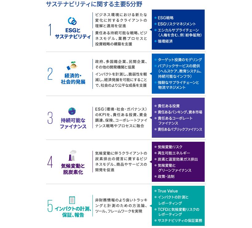 サステナビリティに関する主要5分野