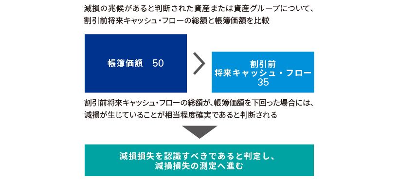 認識の判定