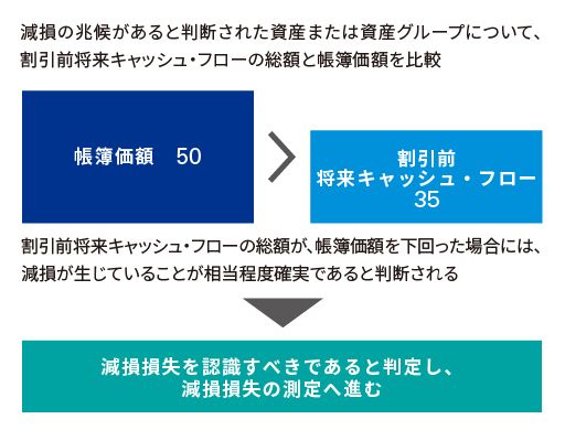 認識の判定