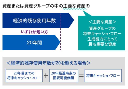 将来キャッシュ・フローの見積期間