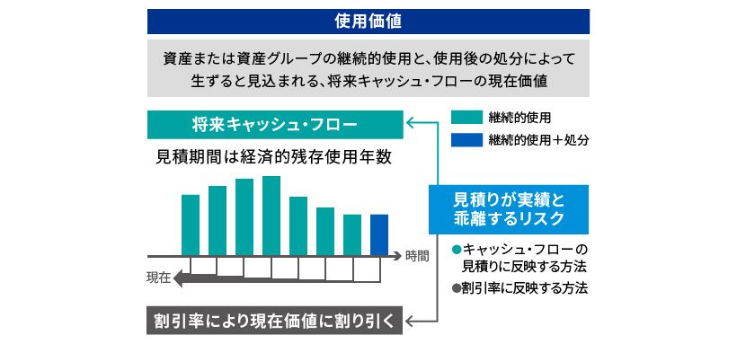 使用価値