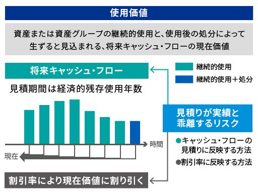 使用価値