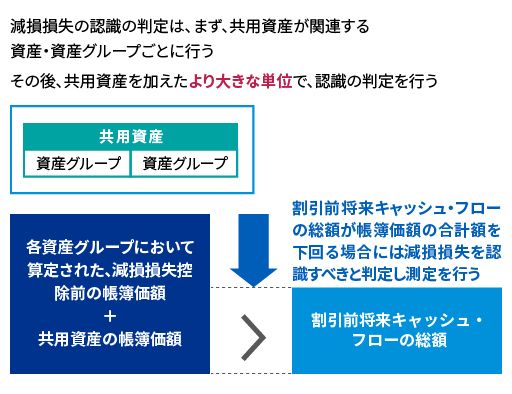 共用資産 - 認識