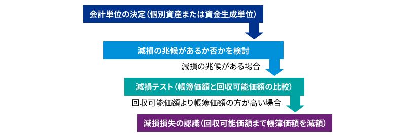 減損手続きの流れ