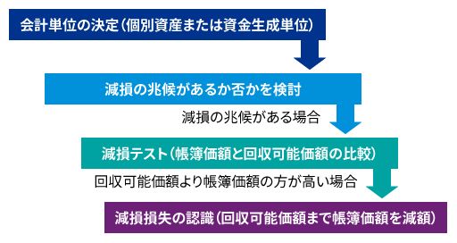 減損手続きの流れ