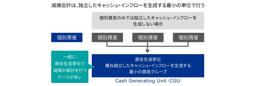 個別資産と資金生成単位