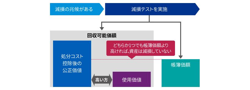 回収可能価額の算定