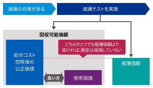 回収可能価額の算定