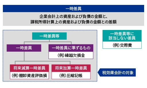 日本基準オンライン基礎講座 税効果会計 - KPMGジャパン