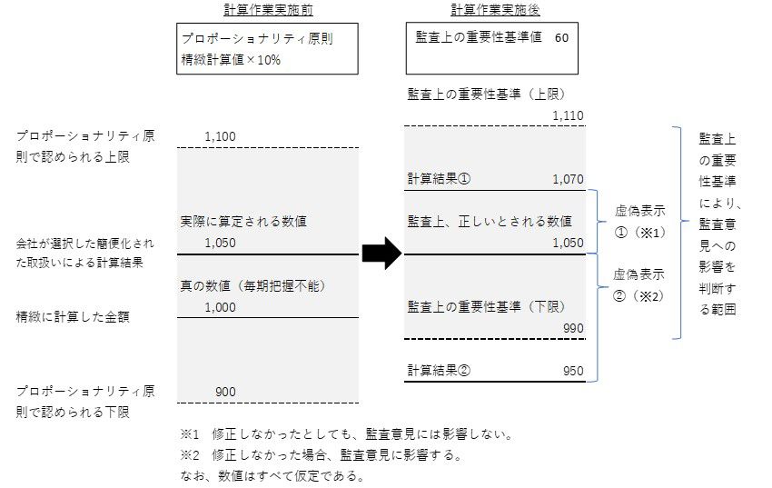 図表1　プロポーショナリティ原則と監査上の重要性の基準値の関係