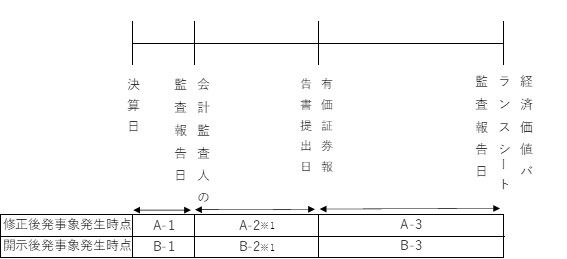 図表2　後発事象の取り扱い