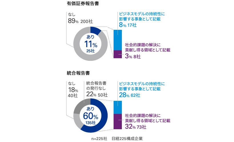 図表3 マテリアリティの記載