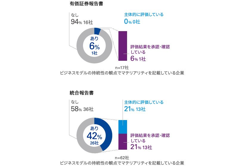 図表4 マテリアリティ評価プロセスにおける取締役の関与の説明