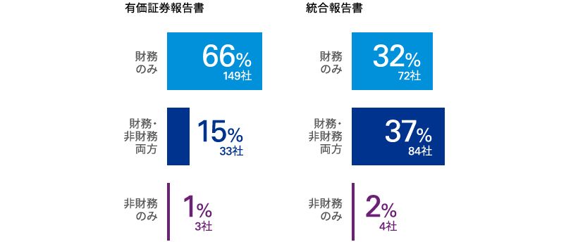 図表5 戦略の達成度の説明に用いられた業績指標