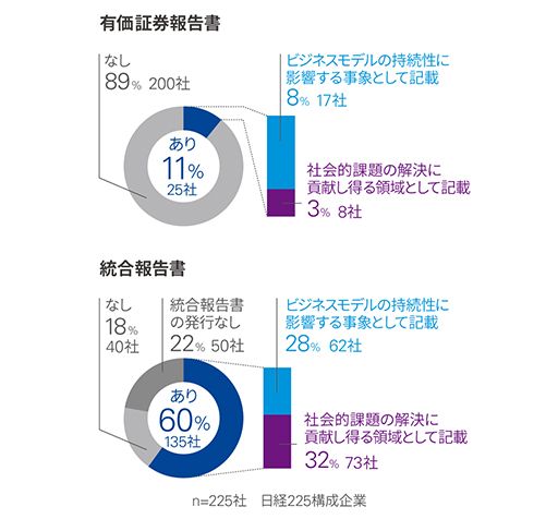 図表3 マテリアリティの記載