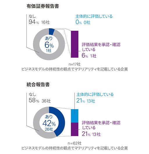 図表4 マテリアリティ評価プロセスにおける取締役の関与の説明