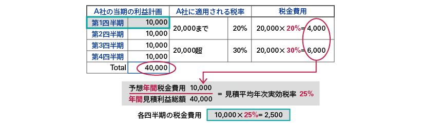 税金費用