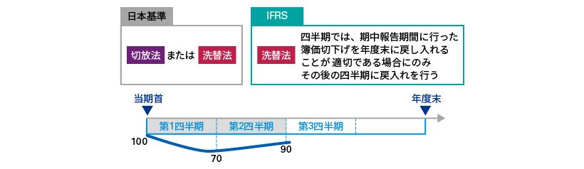 棚卸資産の評価