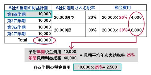 税金費用