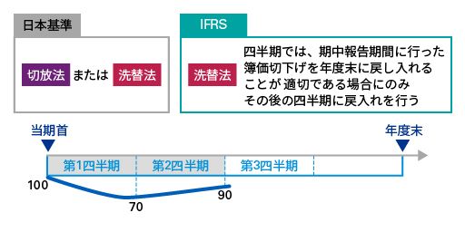 棚卸資産の評価