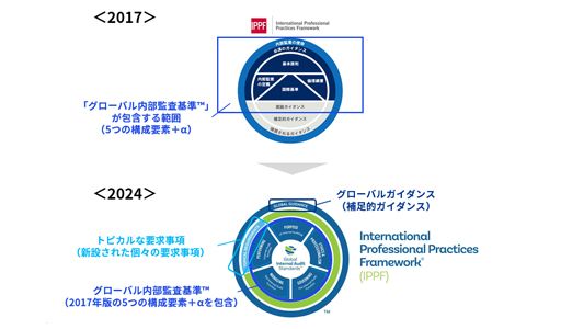 「グローバル内部監査基準™」（日本語版）の概要_図表1