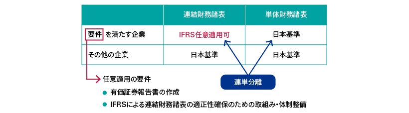 IFRSの概要2