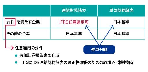 IFRSの概要2