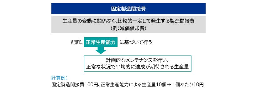 固定製造間接費の配賦1