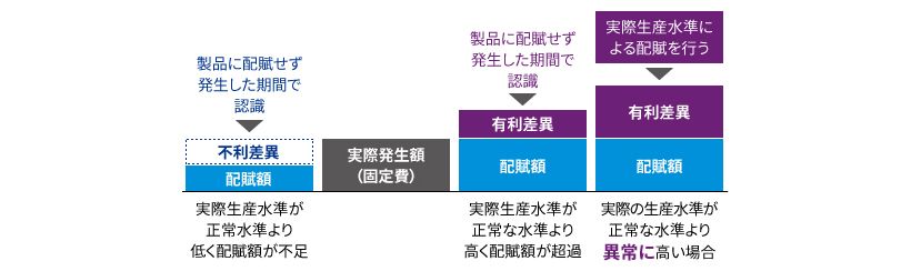 固定製造間接費の配賦2