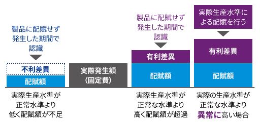 固定製造間接費の配賦2