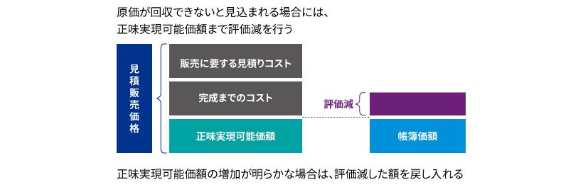 正味実現可能価額