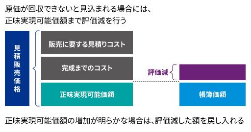 正味実現可能価額