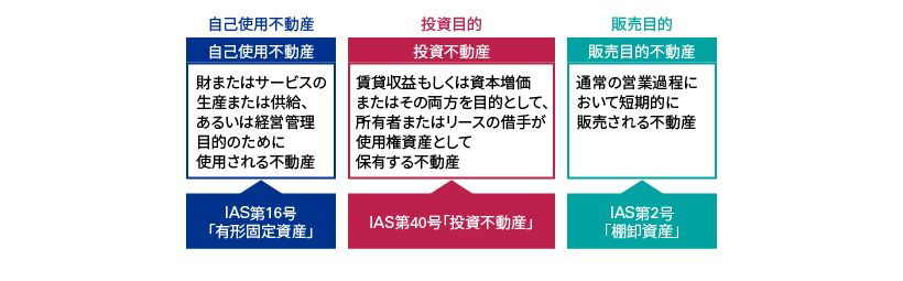 投資不動産の範囲