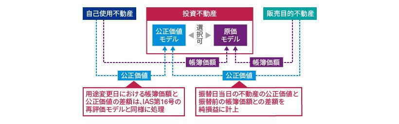 振替時の測定