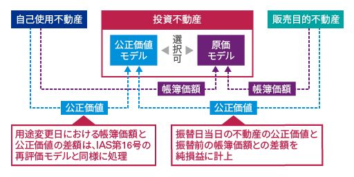 振替時の測定