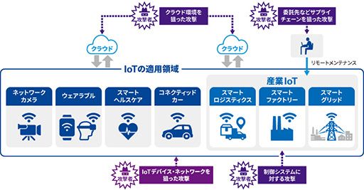 IoTデバイス診断01