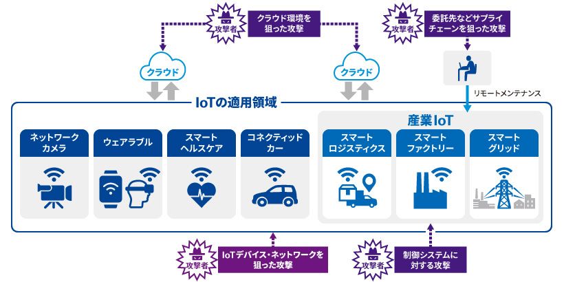 IoTデバイス診断01