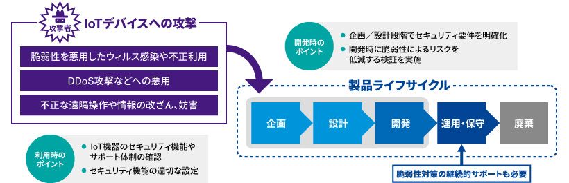 IoTデバイス診断02