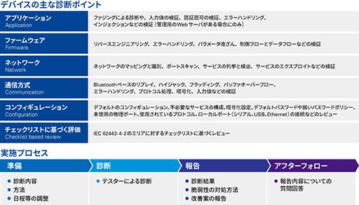 IoTデバイス診断03