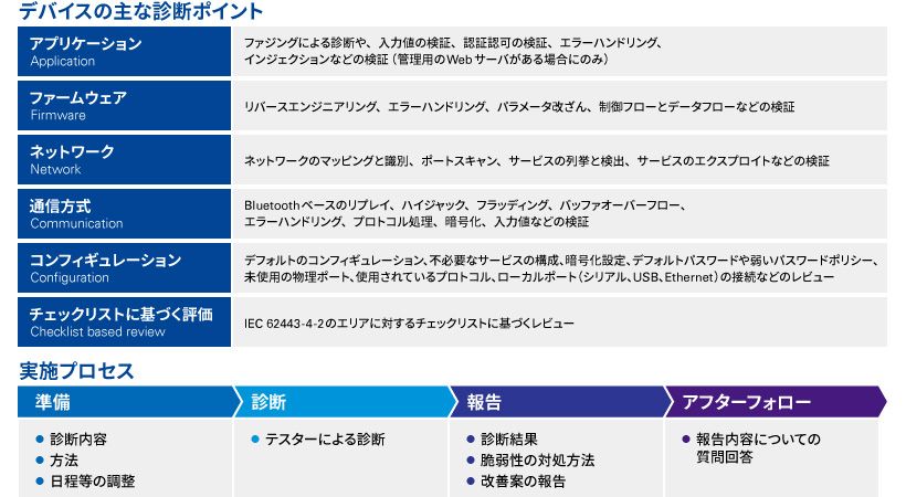 IoTデバイス診断03