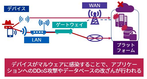 IoTシステムを取り巻く脅威（イメージ図）