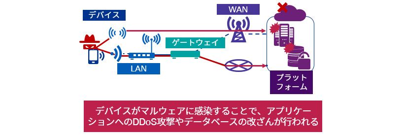 IoTシステムを取り巻く脅威（イメージ図）