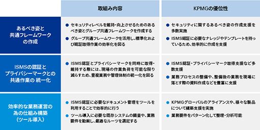 ISMS取得のための3つのポイント