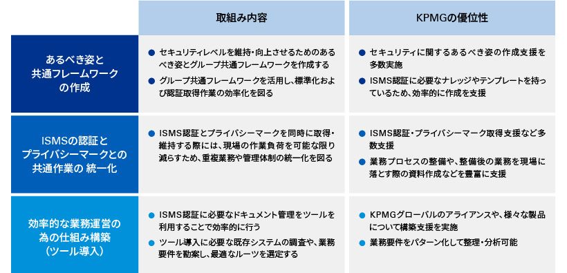 ISMS取得のための3つのポイント