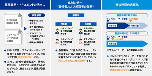 ISMSの認証とプライバシーマークとの共通作業の統一化