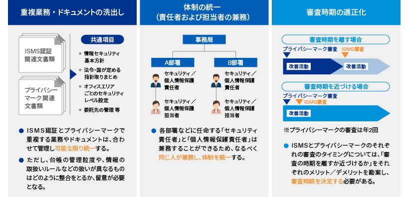 ISMSの認証とプライバシーマークとの共通作業の統一化